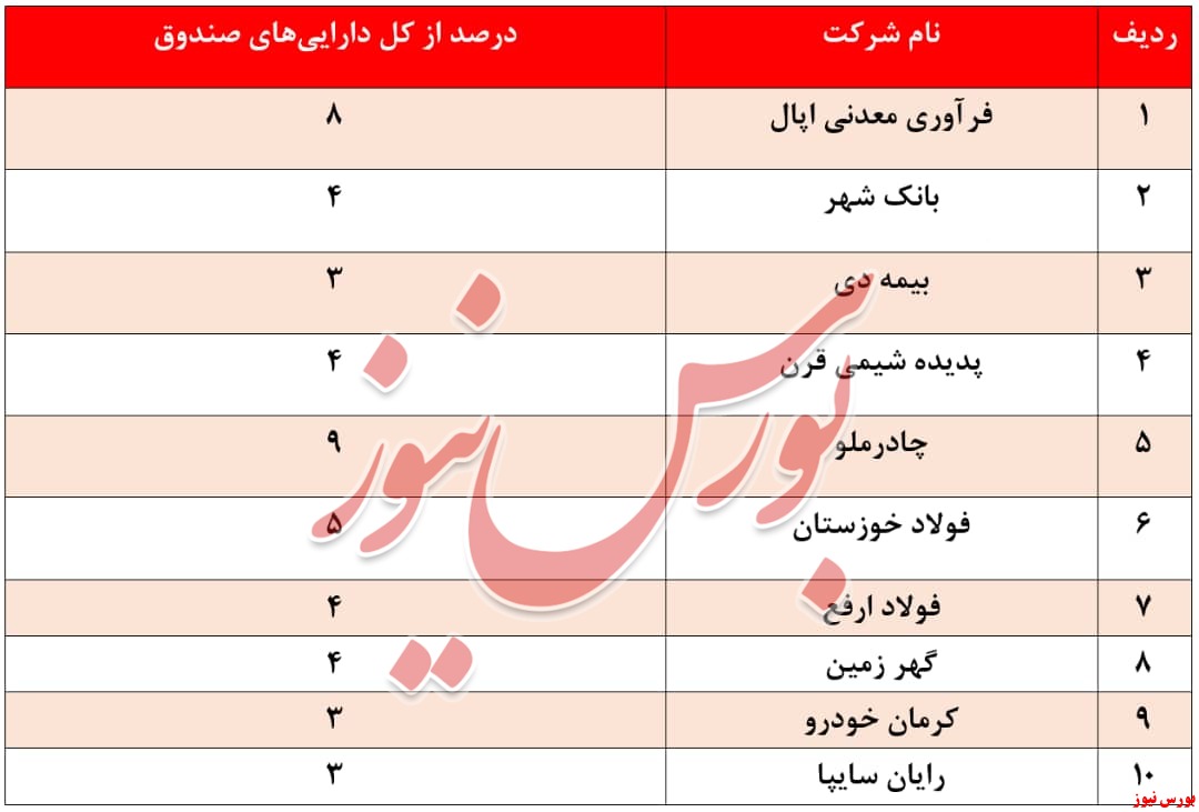 بازدهی سالیانه ۷۷ درصدی صندوق 