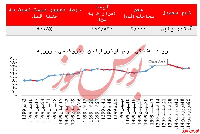 افزایش ۴۰۰ تنی میزان فروش آرتوزایلین پتروشیمی برزویه در بورس کالا