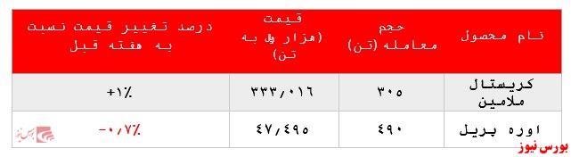 عدم تغییر چشمگیر در عملکرد پتروشیمی خراسان در بورس کالا