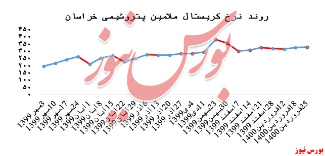 عدم تغییر چشمگیر در عملکرد پتروشیمی خراسان در بورس کالا