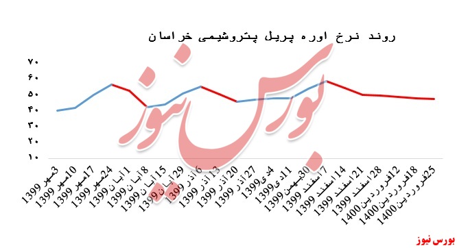 عدم تغییر چشمگیر در عملکرد پتروشیمی خراسان در بورس کالا