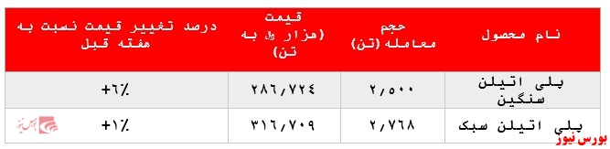 رشد ۶ درصدی نرخ پلی اتیلن سنگین پتروشیمی امیرکبیر