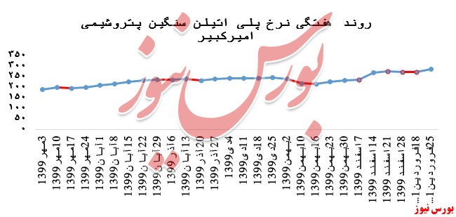 رشد ۶ درصدی نرخ پلی اتیلن سنگین پتروشیمی امیرکبیر