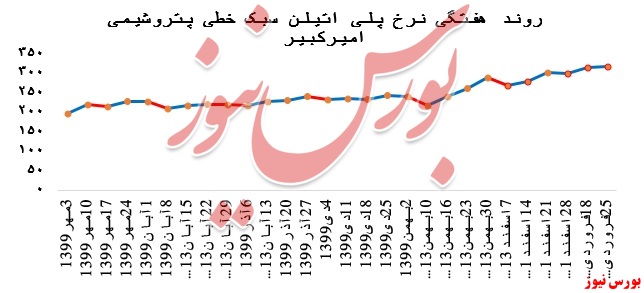 رشد ۶ درصدی نرخ پلی اتیلن سنگین پتروشیمی امیرکبیر