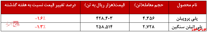 عملکرد هفتگی مارون+بورس نیوز