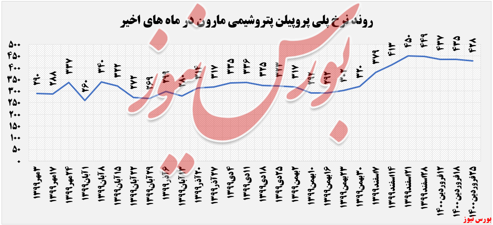 نرخ پلی پروپیلن پتروشیمی مارون+بورس نیوز