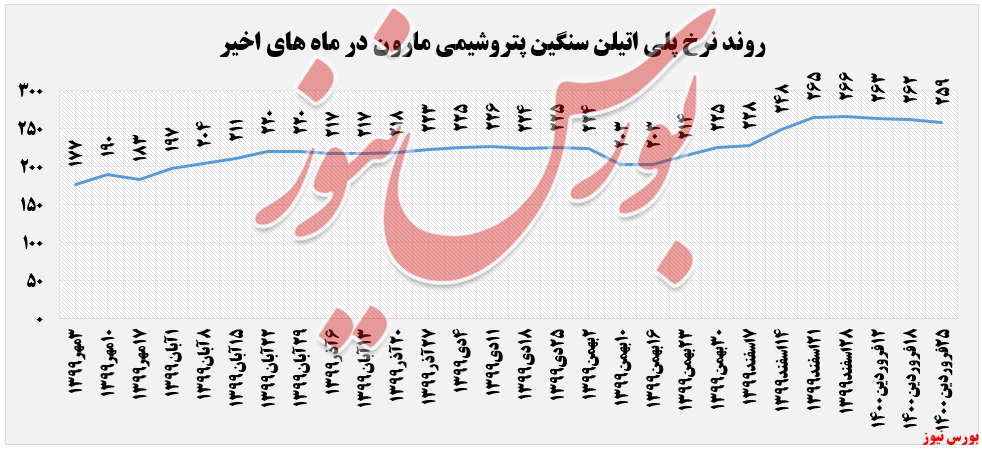 نرخ پلی اتیلن سنگین مارون+بورس نیوز