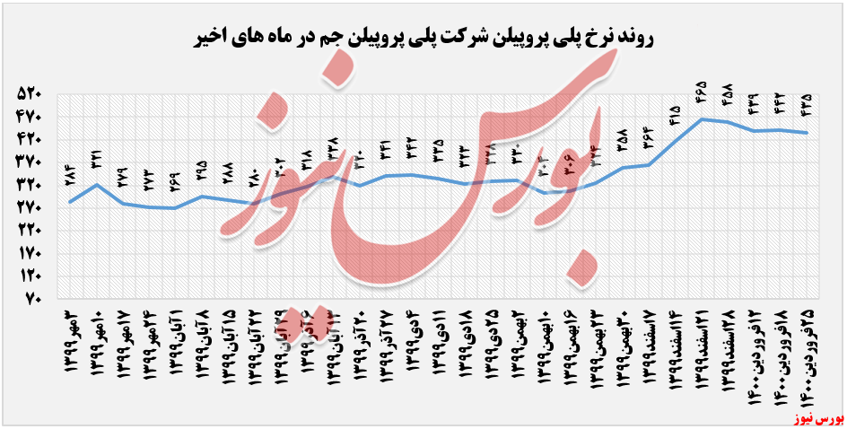 نرخ پلی پروپیلن جم+بورس نیوز