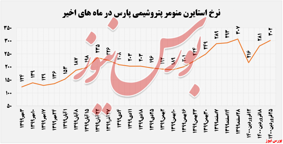 نرخ استایرن منومر پارس+بورس نیوز