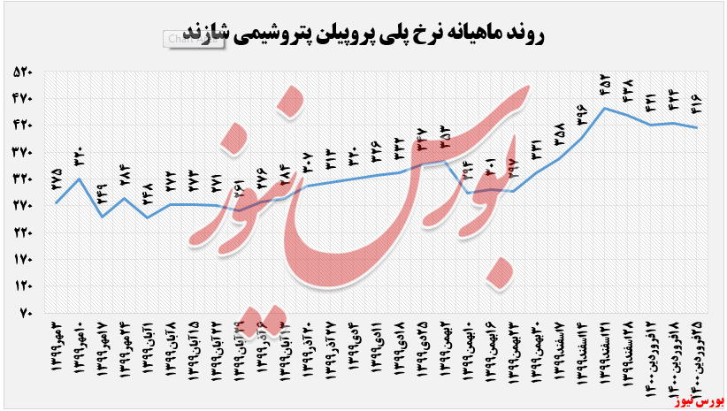 نرخ پلی اتیلن سنگین شاراک+بورس نیوز