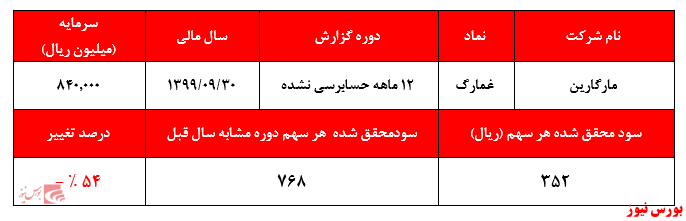 گزارش عملکرد حسابرسی نشده غمارگ+بورس نیوز