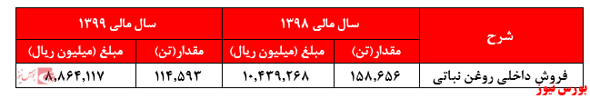 فروش روغن نباتی غمارگ+بورس نیوز