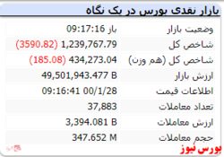 در لحظات آغاز بازار شاخص ۳۵۹۰ واحد ریزش دارد