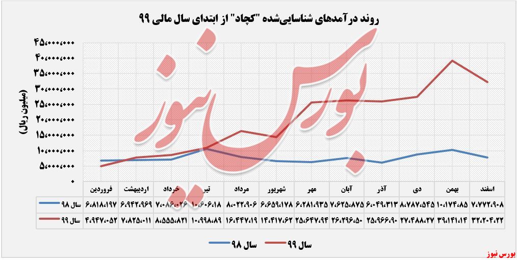 درآمدهای عملیاتی کچاد+بورس نیوز