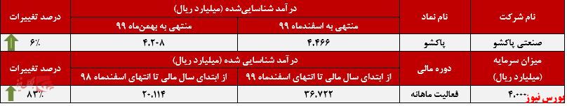 عملکرد ماهانه پاکشو+بورس نیوز