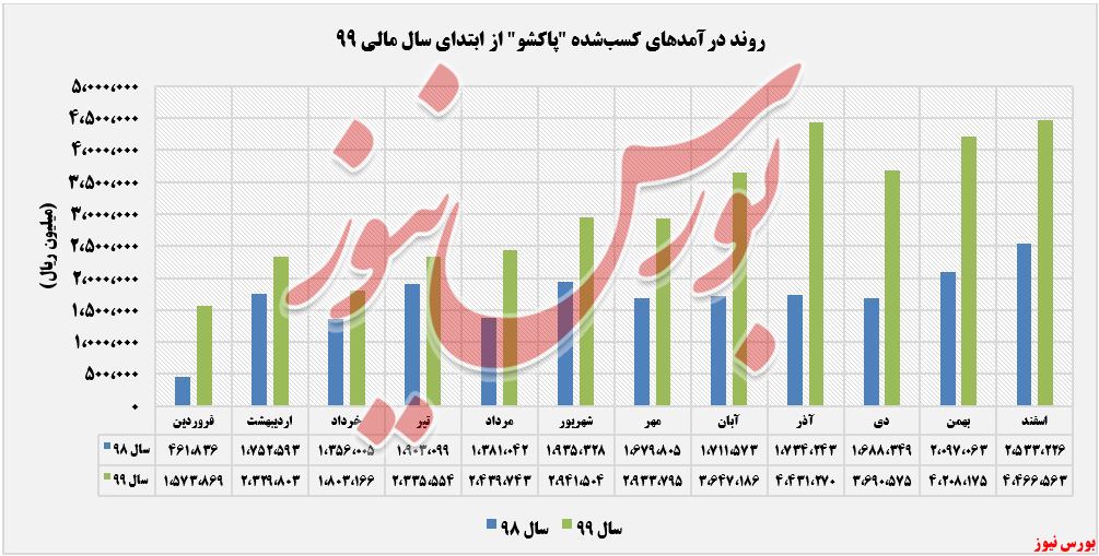 درآمدهای شناسایی شده پاکشو+بورس نیوز