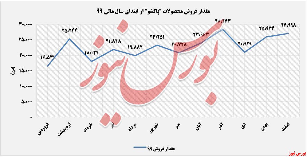 فروش محصولات پاکشو+بورس نیوز