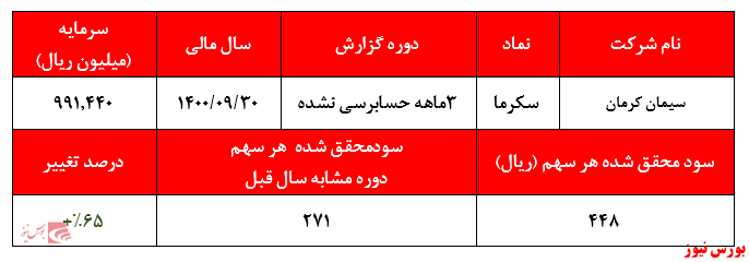 گزارش عملکرد سکرما+بورس نیوز