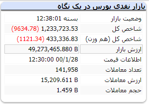 این هم از شاخص منفی در پایان بازار