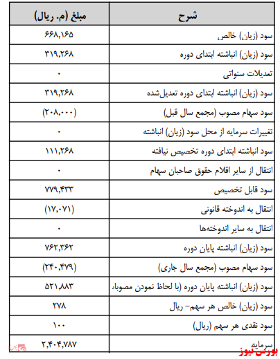 آخرین اخبار مجامع امروز ۱۴۰۰/۰۱/۲۸ آخرین اخبار مجامع امروز ۱۴۰۰/۰۱/۲۸