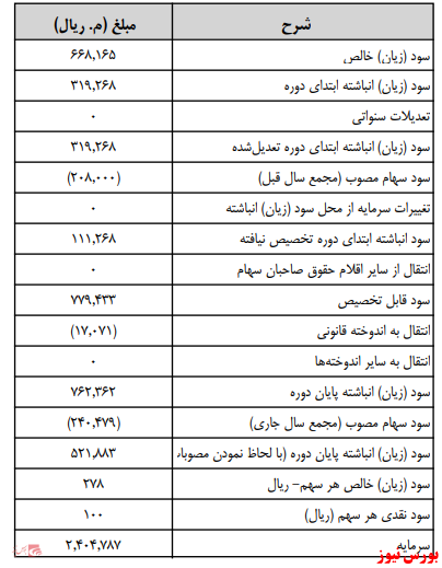 آخرین اخبار مجامع امروز ۱۴۰۰/۰۱/۲۸