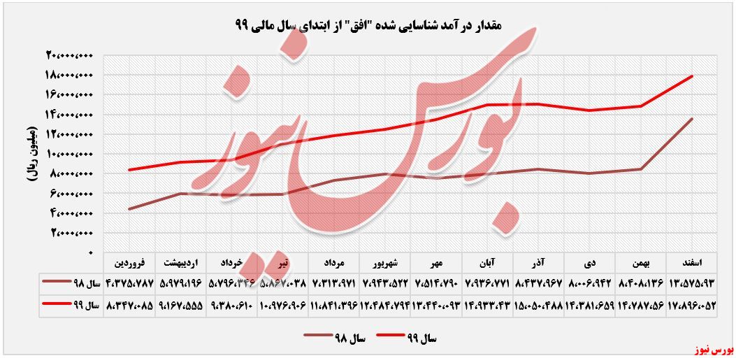 درآمدهای افق کوروش+بورس نیوز