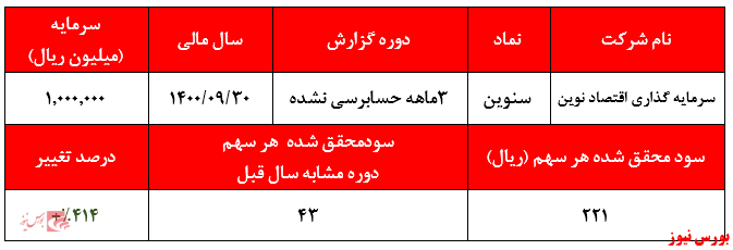 گزارش حسابرسی نشده سنوین+بورس نیوز