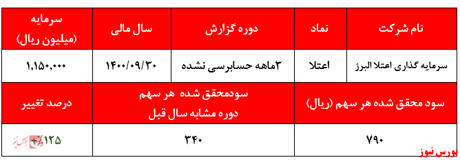 گزارش سه ماهه حسابرسی نشده اعتلا+بورس نیوز