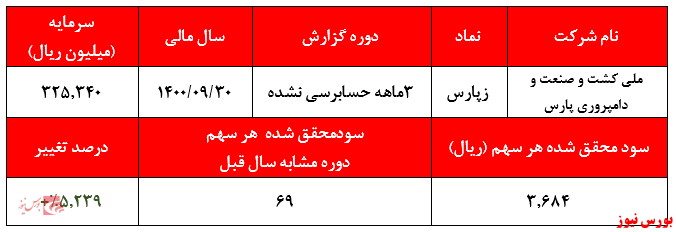 دوره گزارش سه ماهه زپارس+بورس نیوز