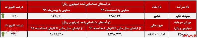 عملکرد ماهانه غالبر+بورس نیوز