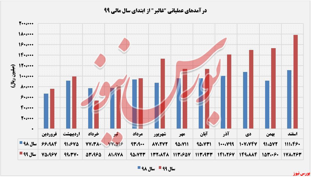 درامدهای عملیاتی غالبر+بورس نیوز