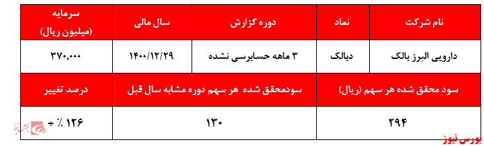 گزارش سه ماهه دبالک+بورس نیوز