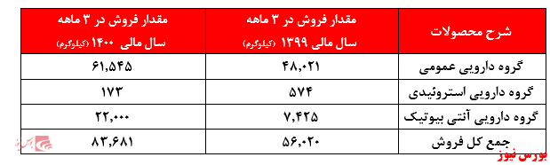 دوره سه ماهه مقدار فروش دبالک+بورس نیوز