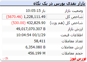 شاخص کل با گذشت یک ساعت از بازار افت 5هزار واحدی را تجربه کرد