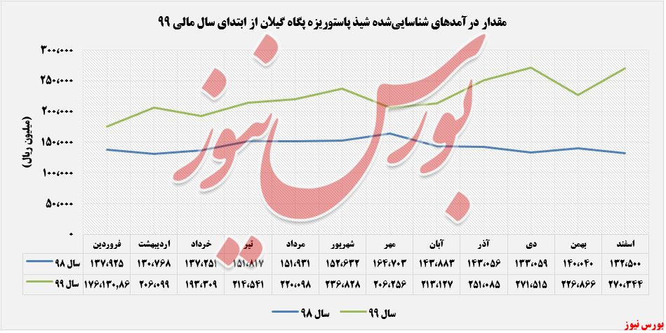 درآمدهای شناسایی شده غگیلا+بورس نیوز