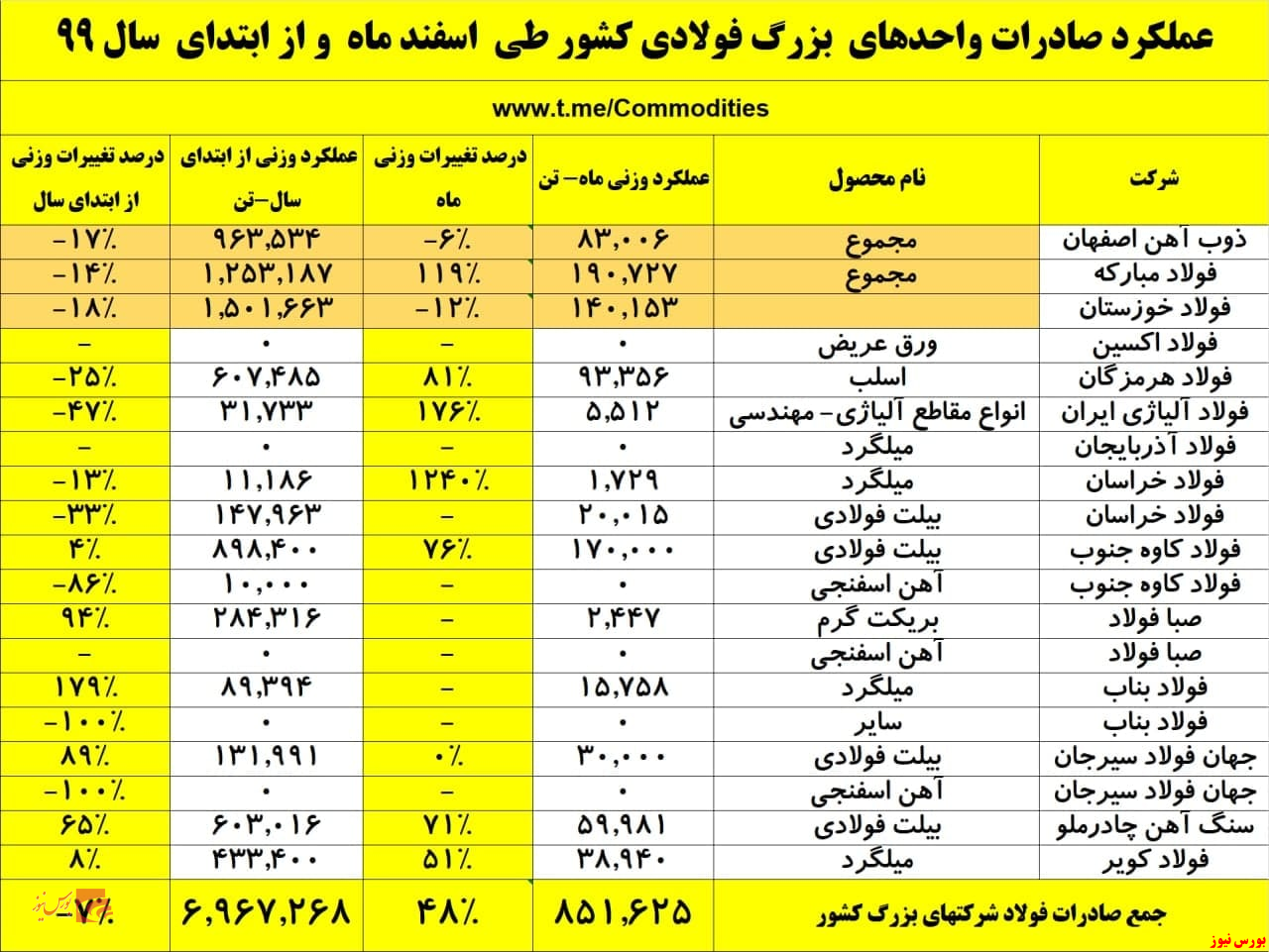  صادرات فولادسازان+بورس نیوز