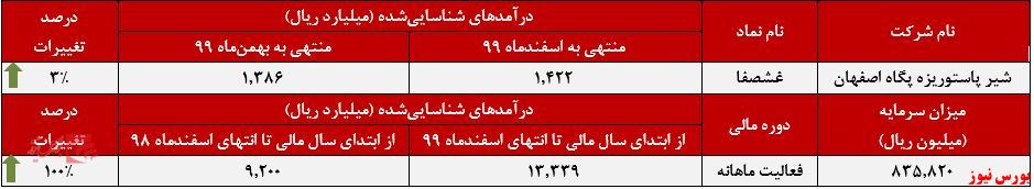 عملکرد ماهانه غشصفا+بورس نیوز