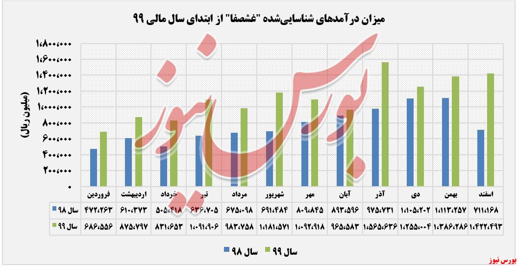 درآمدهای عملیاتی غشصفا+بورس نیوز