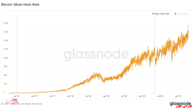نمودار میانگین هشت ریت بیت کوین+بورس نیوز