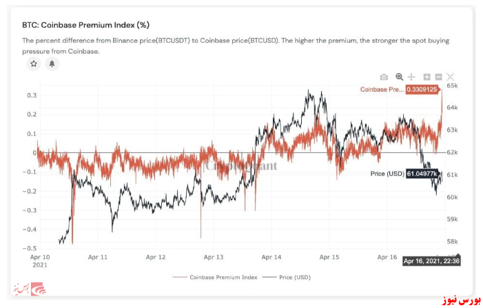 نمودار کوین بیس+بورس نیوز