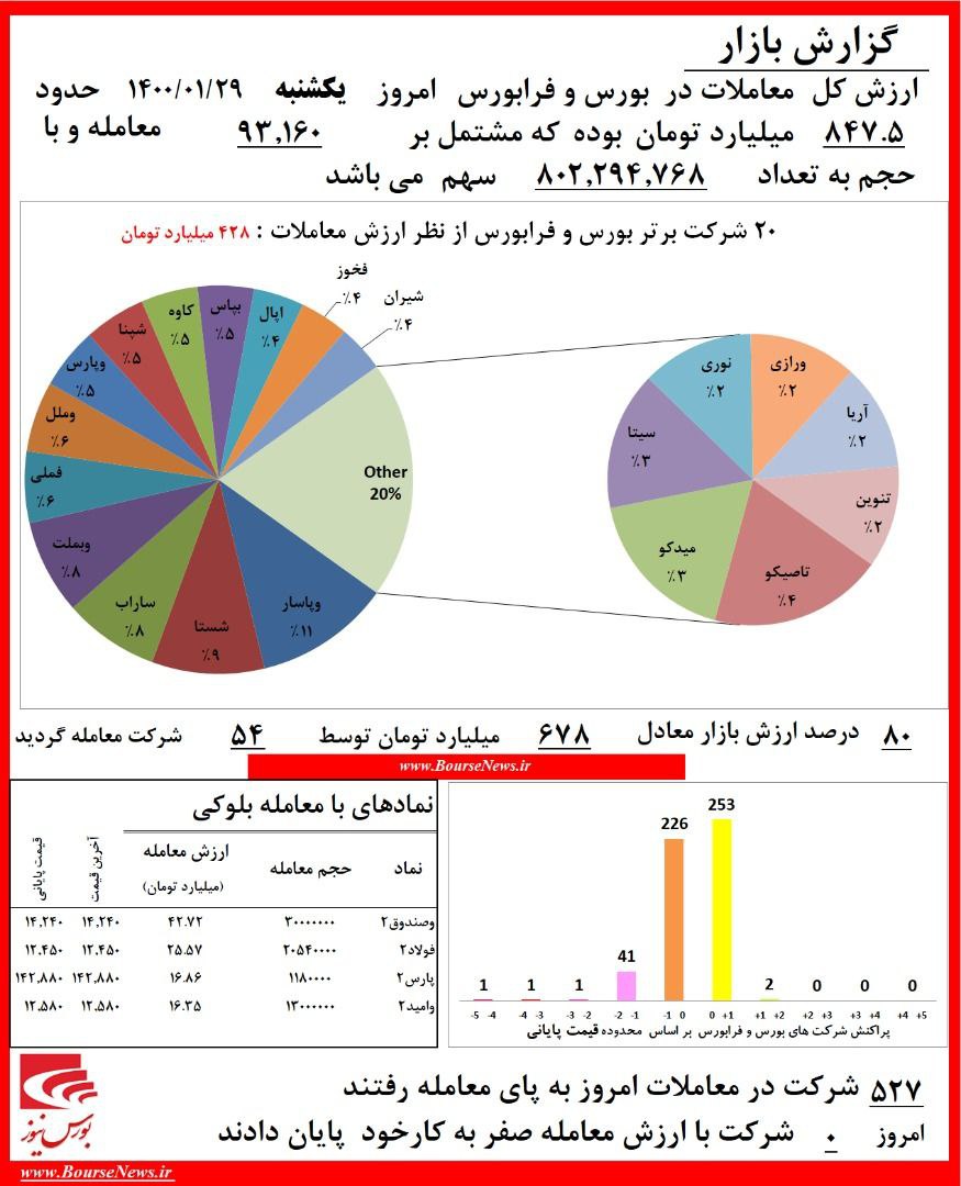 شاخص ۹ هزار واحد دیگر ریخت