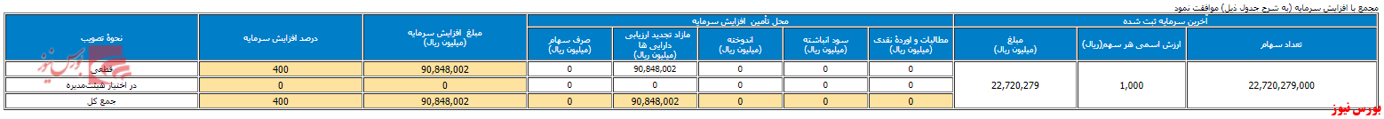 نحوه دریافت سود سهام در بورس سود سهام شرکتهای بورسی زمانبندی پرداخت سود نقدی شرکت ها دریافت سود سهام تاریخ مجامع بورسی بورس نیوز اخبار مهم بورس اخبار مجامع بورسی اخبار شرکتهای بورسی