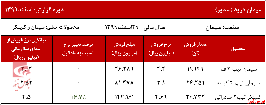 عملکرد ماهانه 