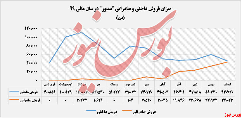 فروش محصولات داخلی و صادراتی 