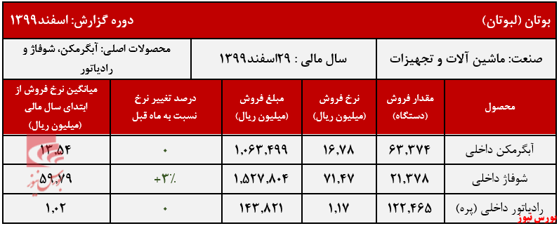 عملکرد شرکت صنعتی بوتان+بورس نیوز