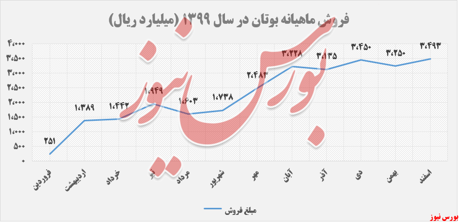 میزان فروش ماهیانه 