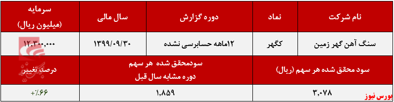 عملکرد ماهانه 