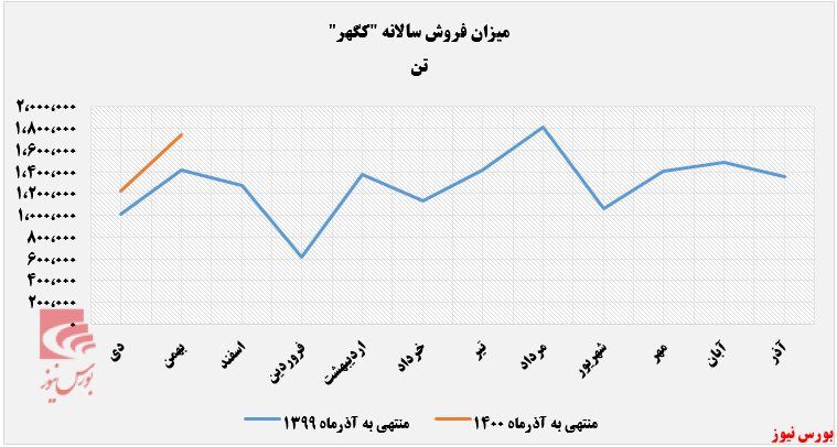 میزان فروش محصولات 