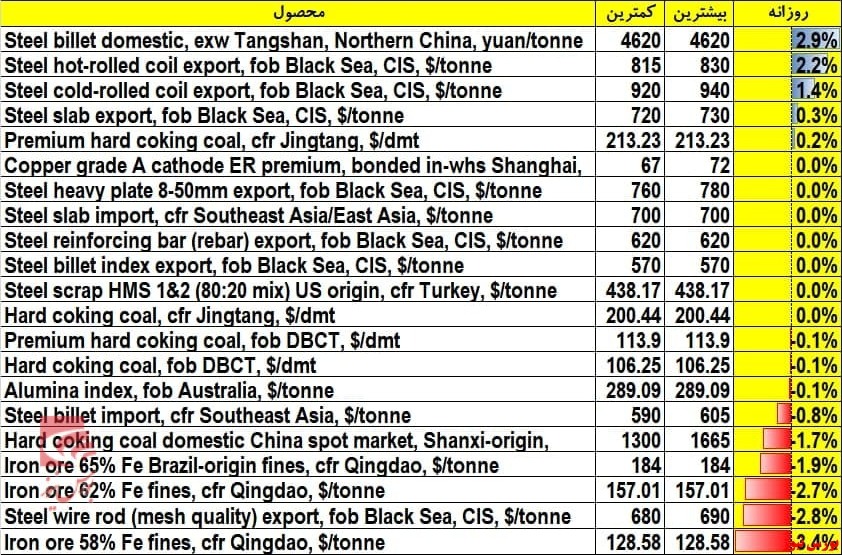 نمای بازارهای جهانی دوشنبه :: بیلت تانگشان چین ۲.۹%+ افزایش | ورق‌گرم دریای سیاه ۲.۲%+افزایش | ورق‌سرد دریای سیاه ۱.۴%+ افزایش | اسلب دریای سیاه ۰.۳%+ افزایش | سنگ‌آهن ۲.۷%- کاهش
