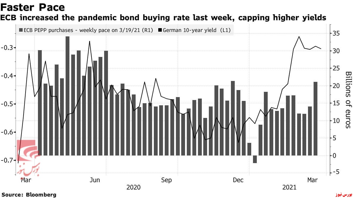 بلومبرگ :: اوراق خرید قرضه و خرید بانک‌مرکزی اروپا + جدول